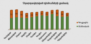 	Բյուրոյի կողմից չկարգավորված դիմումների քանակ առ 31․12 