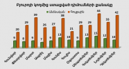 Բյուրոյի կողմից ստացված դիմումների քանակ առ 31.12