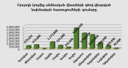 Բյուրոյի կողմից անձնական վնասների գծով վճարված նախնական հատուցումների գումարը առ 31․ 12