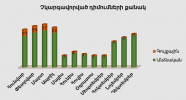 Բյուրոյի կողմից չկարգավորված դիմումների քանակ առ 31․12