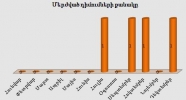 Բյուրոյի կողմից մերժված դիմումների քանակը առ 31.12