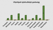 Բյուրոյի կողմից մերժված դիմումների քանակը առ 31.12