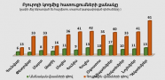 	Բյուրոյի կողմից հատուցումների քանակ առ 31․12