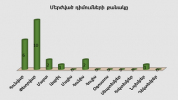 Բյուրոյի կողմից մերժված դիմումների քանակը առ 31.12