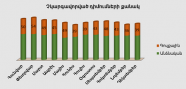 Բյուրոյի կողմից չկարգավորված դիմումների քանակ  առ 30․12 