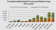 Բյուրոյի կողմից վճարված հատուցումների գումարը առ 31.12