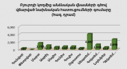 Բյուրոյի կողմից անձնական վնասների գծով վճարված նախնական հատուցումների գումարը առ 31․12