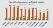 Բյուրոյի կողմից ստացված դիմումների քանակ առ 31.12