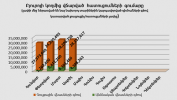  Բյուրոյի կողմից վճարված հատուցումների գումարը առ 30.04