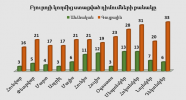 Բյուրոյի կողմից ստացված դիմումների քանակ առ 31․12.