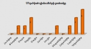 Բյուրոյի կողմից մերժված դիմումների քանակը առ 31.12