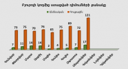 Բյուրոյի կողմից ստացված դիմումների քանակ առ 30.09