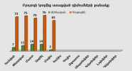 Բյուրոյի կողմից ստացված դիմումների քանակ առ 31.05