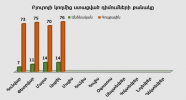 Բյուրոյի կողմից ստացված դիմումների քանակ առ 31.03