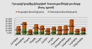 Բյուրոյի կողմից վճարված հատուցումների գումարը առ 31․12