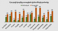  Բյուրոյի կողմից ստացված դիմումների քանակ առ 31․12