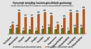 Բյուրոյի կողմից հատուցումների քանակ առ 31․12