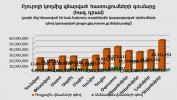 Բյուրոյի կողմից վճարված հատուցումների գումարը առ 31․12