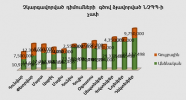 Բյուրոյի կողմից չկարգավորված դիմումների գծով ձևավորված ՆՉՊՊ- ի  չափ  առ 31․12