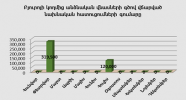 Բյուրոյի կողմից անձնական վնասների գծով վճարված նախնական հատուցումների գումարը առ 31.12