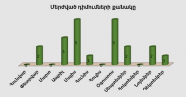 Բյուրոյի կողմից մերժված դիմումների քանակը առ 31.12