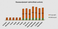 Բյուրոյի կողմից չկարգավորված դիմումների քանակ առ 31.12