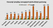 Բյուրոյի կողմից ստացված դիմումների քանակ առ 31․12