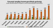 Բյուրոյի կողմից հատուցումների քանակ առ 31․12