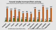 Բյուրոյի կողմից հատուցումների քանակ առ 31.12