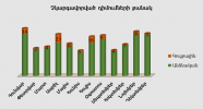 Բյուրոյի կողմից չկարգավորված դիմումների քանակ առ 31․12