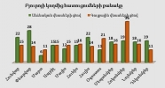 Բյուրոյի կողմից  հատուցումների քանակը առ 31․12