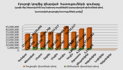  Բյուրոյի կողմից վճարված հատուցումների գումարը առ 30.09