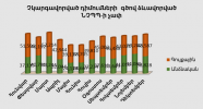 Բյուրոյի կողմից չկարգավորված դիմումների գծով ձևավորված ՆՉՊՊ-ի չափ առ 31.12