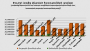  Բյուրոյի կողմից վճարված հատուցումների գումարը առ 31.12